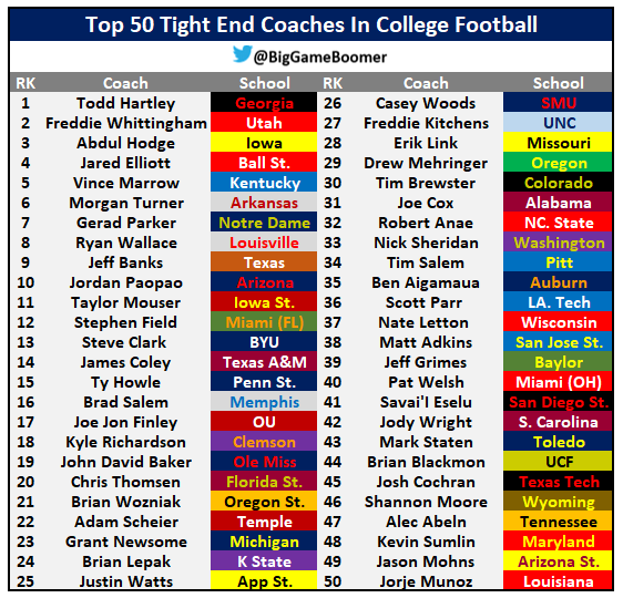Top 50 Tight End Coaches In College Football