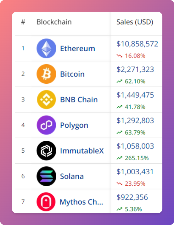 NftDropsCal's tweet photo. ⛓️ Top 7 #NFTBlockchains by Sales Volume (24h)
🥇 #ETH
🥈 #BTC
🥉 #BNB https://t.co/5ZQKG7Hr53
