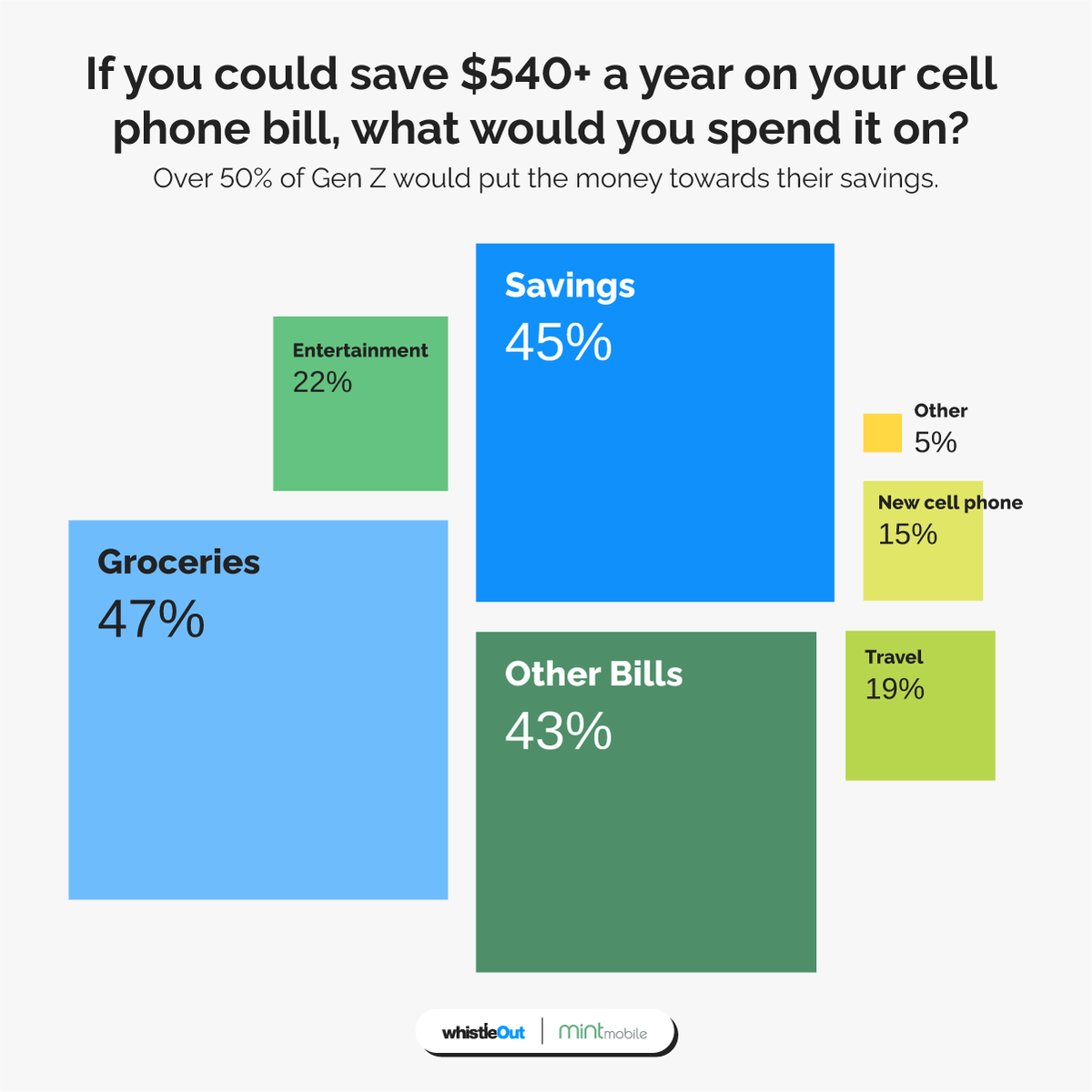 WhistleOut (@whistleout) on Twitter photo Us🤝an extra $540 in our wallet
We asked people what they would spend their yearly savings on after switching from a major carrier to an MVNO like <a href="/Mintmobile/">Mint Mobile</a> & the top 3 responses were:
💵 Savings
💵 Groceries
💵 Other Bills
The full survey here ➡️ bit.ly/3oUleoo Us🤝an extra $540 in our wallet
We asked people what they would spend their yearly savings on after switching from a major carrier to an MVNO like <a href="/Mintmobile/">Mint Mobile</a> & the top 3 responses were:
💵 Savings
💵 Groceries
💵 Other Bills
The full survey here ➡️ bit.ly/3oUleoo