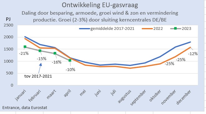 De EU-gasvraag was in april '23 (slechts) 10% lager dan gemiddeld over 2017-2021. In Nederland was de daling 21%.
#grafiekvandedag