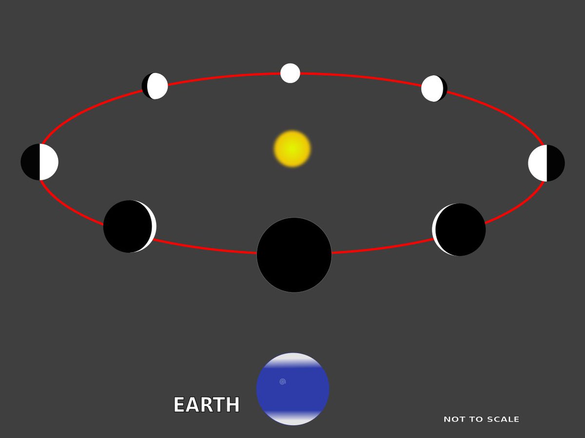 ImGivenD's tweet photo. @BrokenAgate @JohnPReagles @Bridges_5o @vegastarr @777RNR777 Have you never heard of Galileo?  He  figured this out 400+ years ago lol. Go out, buy a telescope, and observe the phases of Venus for a few
months. It goes through a full set of phases like our Moon (in 584 days rather than a month). This proves the heliocentric model. https://t.co/Np15eiBVDT