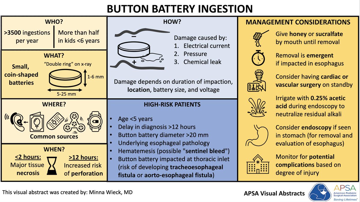 Learn more about how to handle button battery ingestion with this visual abstract. #APSALearning