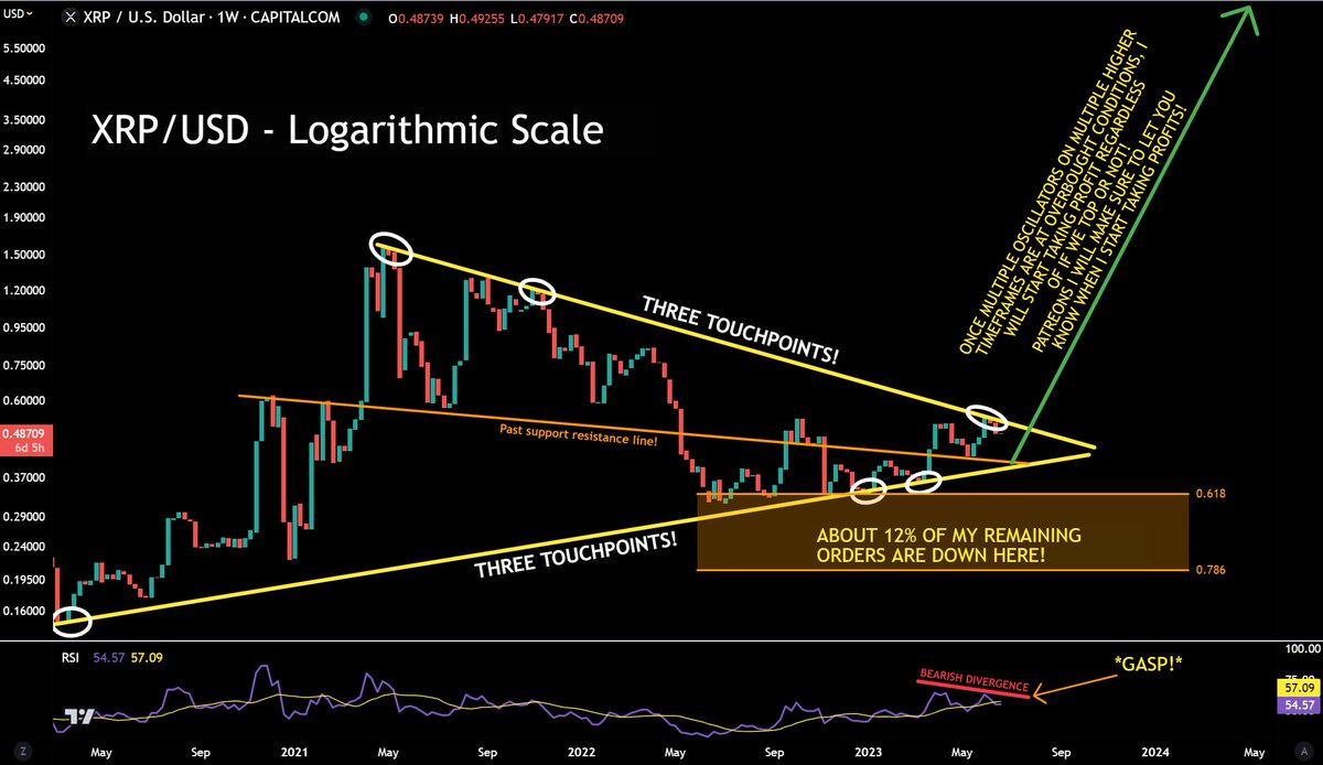 jaydee_757's tweet photo. #XRP - Log Scale for better long-term view. Can we negate Divergence breaking 2year structure?

Once the parabolic move happens, majority will still get REKT not takin calculated profit (Because they "know what they HOLD" SMH 🤦🤦‍♂️🤣😂) LOL!!

Retweet/Like for more $XRP updates! https://t.co/8Dn3HtDIOQ