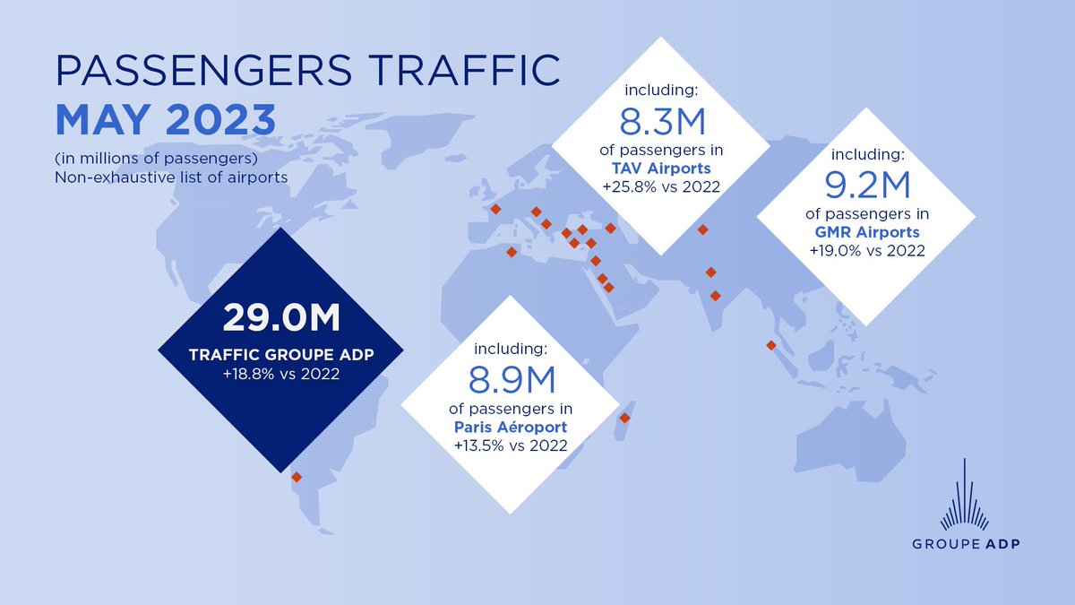Groupe ADP (@groupeadp) on Twitter photo 📈 Good momentum traffic in May: 29.0M passengers (101.5% of 2019 volume) handled in our airports network, including 8.9M at <a href="/ParisAeroport/">Paris Aéroport</a> (96.2% of 2019 volume).
📄 ow.ly/AGvO50ORTW3 📈 Good momentum traffic in May: 29.0M passengers (101.5% of 2019 volume) handled in our airports network, including 8.9M at <a href="/ParisAeroport/">Paris Aéroport</a> (96.2% of 2019 volume).
📄 ow.ly/AGvO50ORTW3