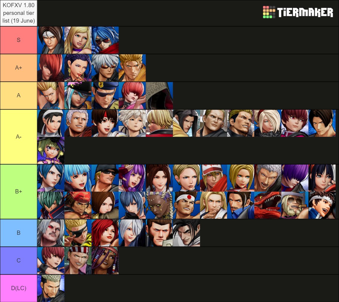 Update my 'personal' KOFXV 1.80 Tier list.   

After 5 weeks that Sylvie join a roster, I decide to give her at A-

Fast and Powerful. She's good with any position (I prefer mid) her strong button is so great but all light punch is.... 🥲

other char not change

#KOFXV #KOF15