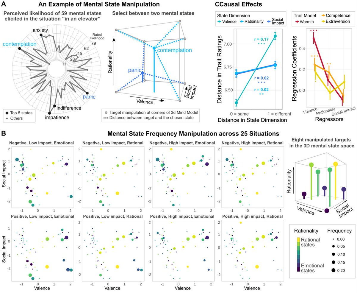 New paper from <a href="/LinChujun/">Chujun Lin 林楚君</a> &amp; me! "Evidence for bidirectional causation between trait and mental state inferences" now out at JESP! Paper: authors.elsevier.com/a/1hGaT51f8otpD, preprint: psyarxiv.com/ysn3w/, explainer thread: x.com/SCRAP_Lab/stat…, &amp; OSF repo: osf.io/swje9/.
