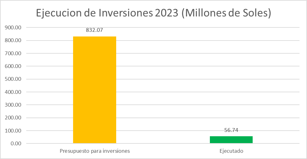 DeConchucos's tweet photo. DESCALABRO EN LA GESTIÓN PRESUPUESTAL DEL GOBIERNO REGIONAL DE ANCASH
A mitad de este año 2023, apenas ha logrado ejecutar un ínfimo 7% del presupuesto asignado para obras. @RealidadAncash1 @EdwinSantosE @CPomabamba @LNogantsik @ancashenlinea @RSD_CHIMBOTE https://t.co/z7grtlIFIC