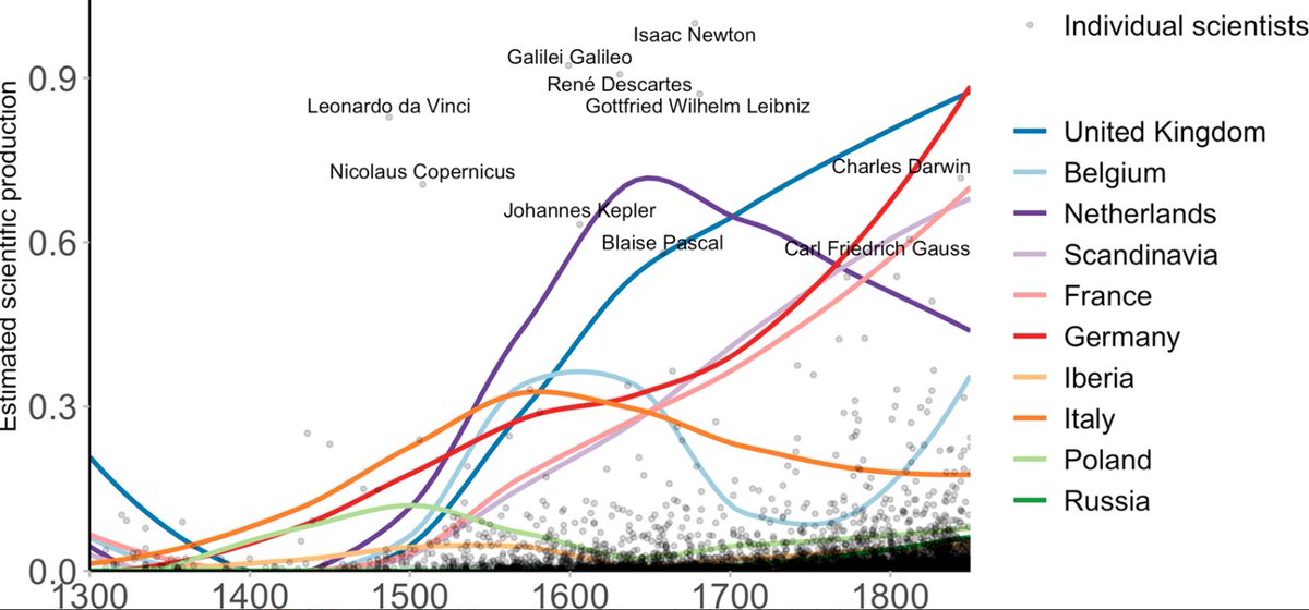 Why has the Scientific Revolution happened in the UK in the 17th Century? Why not somewhere else and at another time? In this digital humanities paper, we used web scraping on Wikipedia to estimate the scientific output of countries (1350-1850) Short 🧵 cambridge.org/core/journals/…