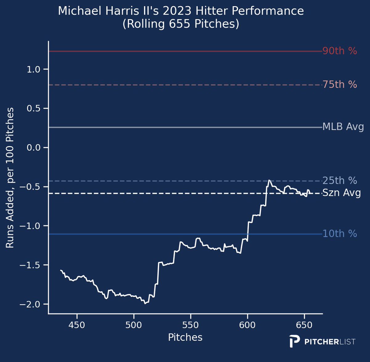 Michael Harris II struggled to start the year, but, he has seemingly turned it around here in June.
