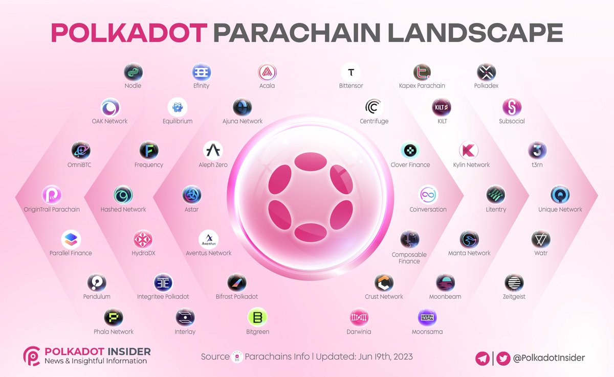 POLKADOT PARACHAIN LANDSCAPE

🌐Dive into the fascinating world of <a href="/Polkadot/">Polkadot</a>

🚀Explore the diverse and vibrant landscape of specialized chains including 43 projects that enhance the capabilities of the Polkadot network.

🚀From DeFi and NFTs to cross-chain interoperability,