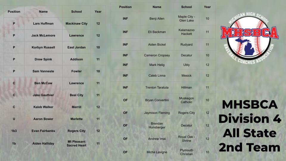 Michigan High School Baseball Coaches Association 

Division 4
1st Team All State
2nd Team All State