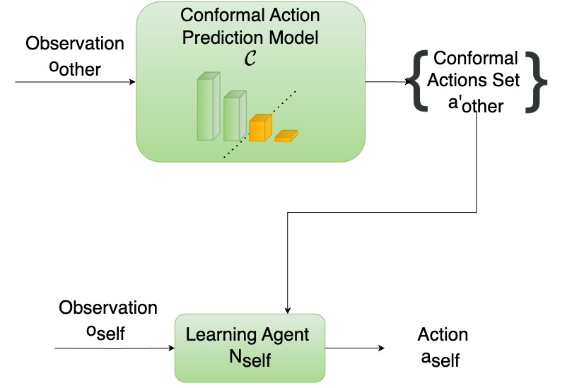 Nikunj Gupta (@nikunjgupta97) on Twitter photo Model your agents via conformal predictions!
Our work on “CAMMARL: Conformal Action Modeling in Multi-Agent RL” has been accepted at the CVPR 2023 Workshop on Multi-Agent Behaviour. Shoutout to my mentor <a href="/SamiraEKahou/">Samira E. Kahou</a>!
Arxiv link coming soon!
GitHub: github.com/Nikunj-Gupta/c… Model your agents via conformal predictions!
Our work on “CAMMARL: Conformal Action Modeling in Multi-Agent RL” has been accepted at the CVPR 2023 Workshop on Multi-Agent Behaviour. Shoutout to my mentor <a href="/SamiraEKahou/">Samira E. Kahou</a>!
Arxiv link coming soon!
GitHub: github.com/Nikunj-Gupta/c…