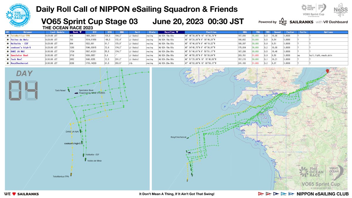 NeSS Daily Roll Call - VO65 Sprint Cup Stage 3 in THE OCEAN RACE |  00:30 JST June 19, 2023  (Day 04)  

sailranks.com/v/regattas/8939

note.com/ness_jpn/n/nb0…

#TheOceanRace
#VO65SprintCup
#VolvoOcean65
#VirtualRegatta
#VirtualRegattaOffshore
#SAILRANKS
#NeSS