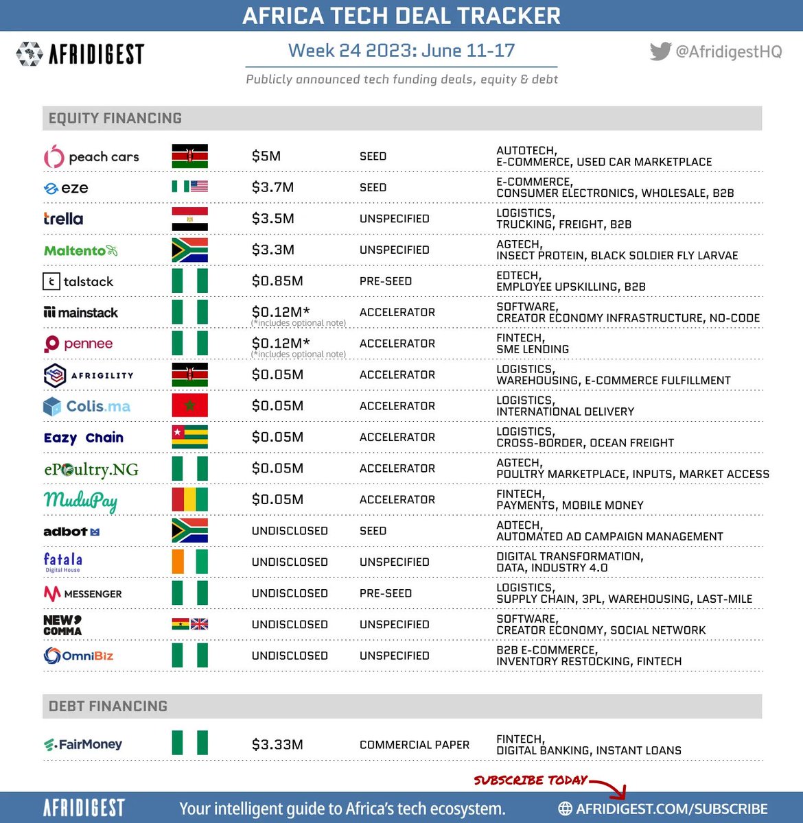 Last week was one of the busiest in a while in terms of the number of announced tech fundraises across Africa

Credit: @AfridigestHQ

Subscribe to afridigest.com/subscribe to stay in the know about what's happening in #AfricaTech