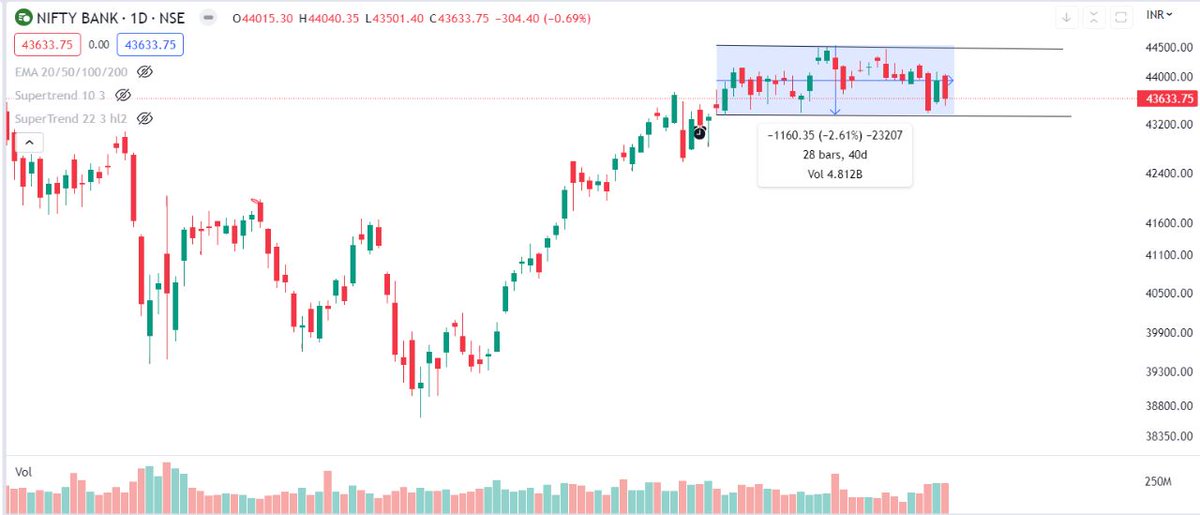 market_ashram's tweet photo. #banknifty Almost similar price action https://t.co/PGAQNTVpET