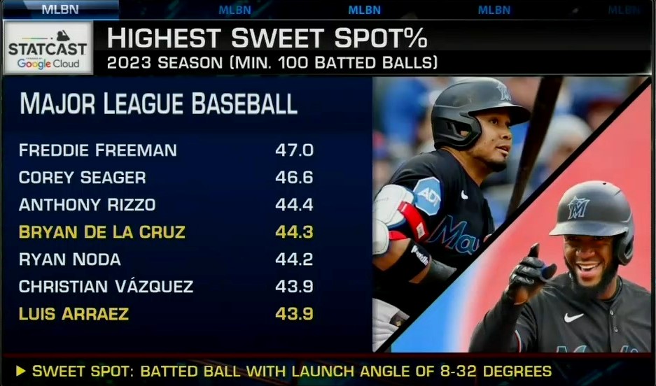 💥🎯

#MLBNow | @Marlins