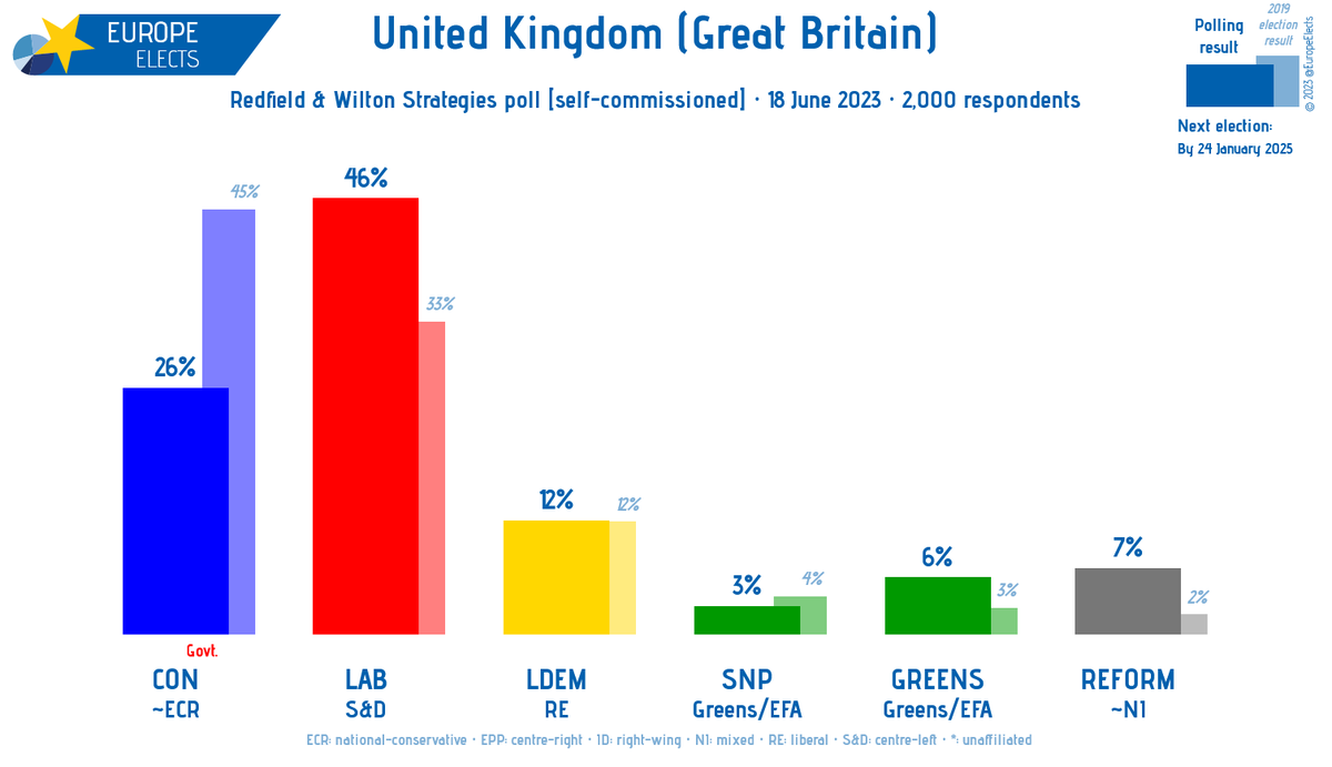 UK (GB), Redfield & Wilton Strategies poll:

LAB-S&D: 46% (+2)
CON~ECR: 26% (-4)
LDEM-RE: 12% (-1)
REFORM~NI: 7% (+1) 
GREENS-G/EFA: 6% (+2)
SNP-G/EFA: 3% 

+/- vs. 11 June 2023

Fieldwork: 18 June 2023
Sample size: 2,000

➤ europeelects.eu/uk 

#UK #RishiSunak #KeirStarmer