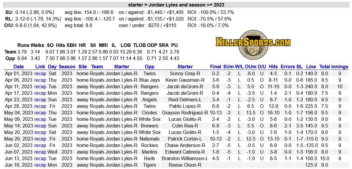 Most of you probably know that the #Royals are 0-14 in Jordan Lyles starts this season.

Some details on those looking at the game log:
KC has allowed 4+ runs in the last 13 of those starts.
His starts have been 2-12 going against on the run line.

#SDQL #MLB #MLBtwitter #Tigers