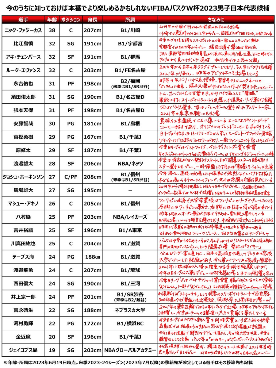 ことし8月に開幕するFIBAバスケW杯2023男子日本代表候補の25名が発表されました。

釈迦に説法なのは百・千・万も承知ですが、今のうちにW杯代表候補の選手を詳しく知っておけば、この先の国際強化試合・W杯本番がさらに楽しくなるかもしれません🧐
#AkatsukiJapan