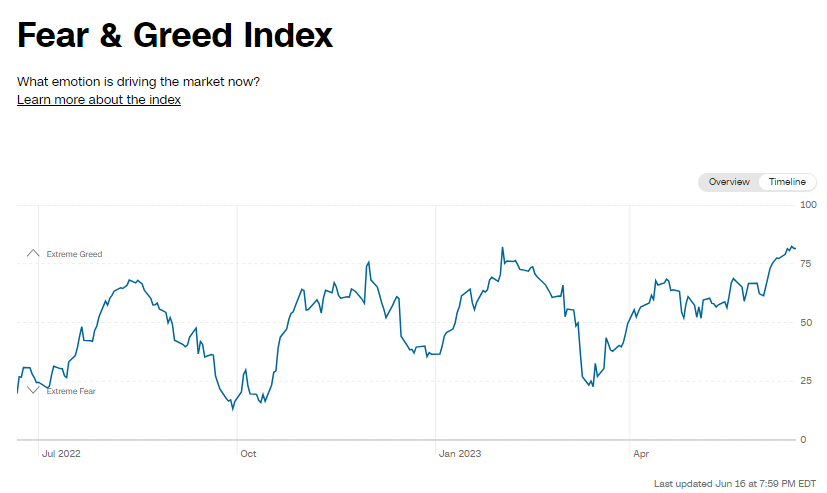 NJpsyconsaltant's tweet photo. 【CNN Fear &amp; Greed Index 市場心理指数】
■現在: 82(極度の強欲)
■過去１年間の最高値：2/1: 82 
🇺🇸米国株の市場心理は、過去1年間で最も高い楽観ムードに…
⚠️これからの下落に注意
※指数が強欲に傾くと下落確率が高く、恐怖に傾くと上昇確率が高いとされます
#投資 #投資家とつながりたい https://t.co/GZkwWvxLpv
