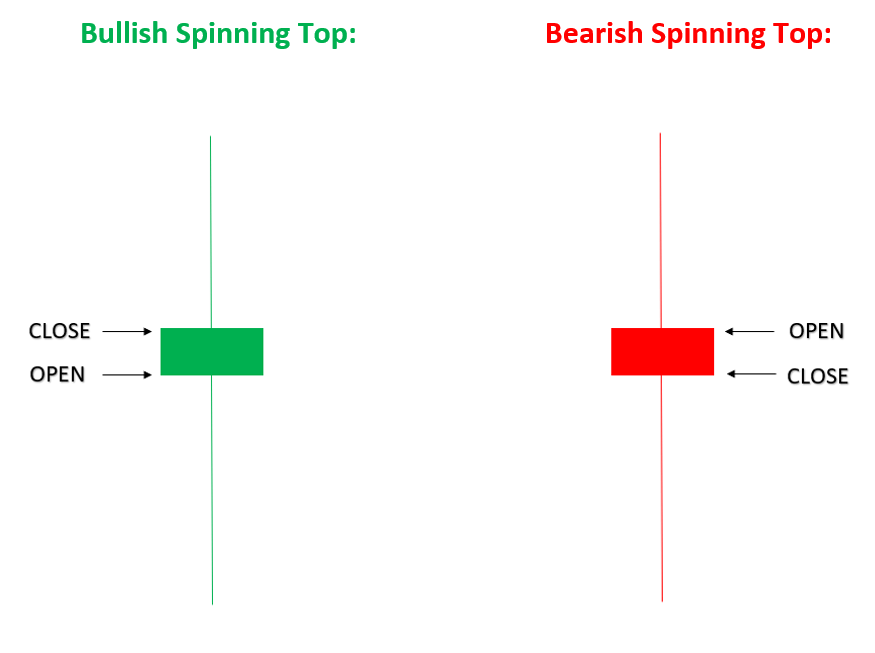 MartaVerse's tweet image. 📉 The spinning top candlestick pattern features a small body and long  upper and lower wicks. It suggests a tug-of-war between buyers and  sellers, indicating potential indecision in the market. Traders may wait  for confirmation before taking action. #SpinningTop #Indecision