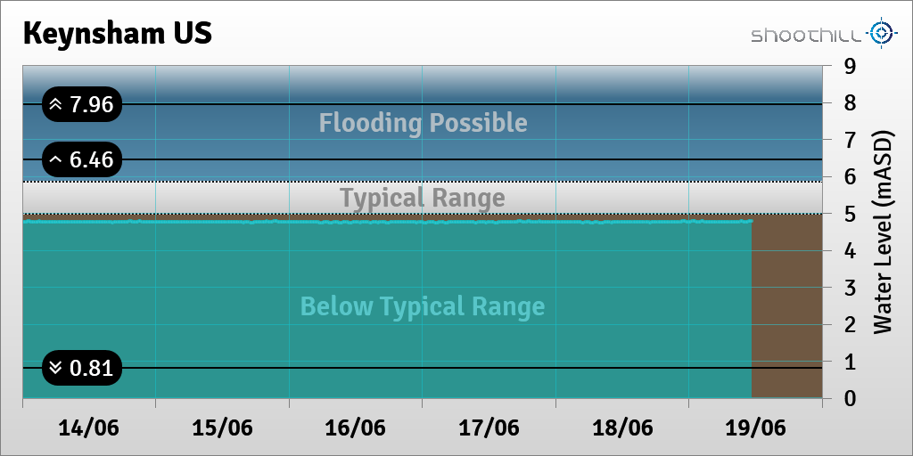 On 19/06/23 at 11:15 the river level was 4.78mASD.