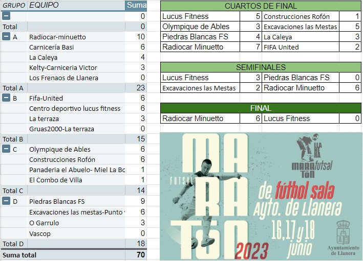 Resultado I Maratón Ayuntamiento de Llanera (Asturias) IG: maratonllanera 
#llanera #llaneradeportes #sancucao #masqueochopueblos #llaneracorazondeasturias #futsal #maraton #queelfutbolnopare #maratonllanera #futbolsala