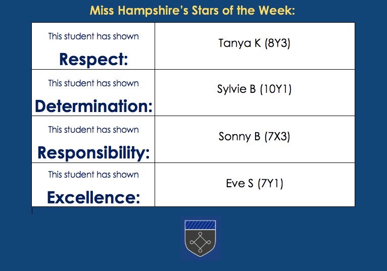 PATCarletonHigh's tweet photo. Miss Hampshire would like to give a shout out to these students for demonstrating our school values last week - well done all!
#Schoolvalues #Studentstars https://t.co/gkTueH7HLP