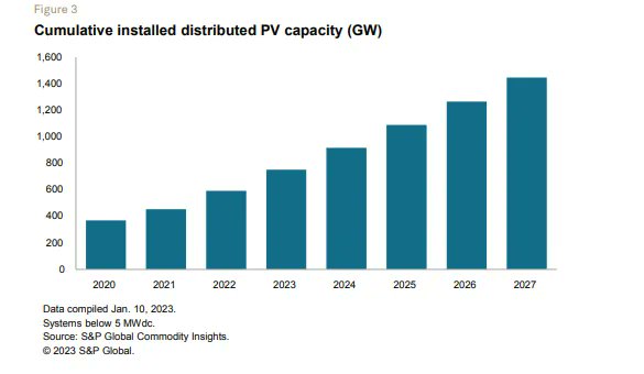 TeamHuskPower's tweet image. Distributed generation is expanding to new segments in 2023, driving innovation and impact.
* Reducing carbon emissions
* Enhancing grid resilience
* Growing policy support
👉 according to the @SPGCI Trends 2023 report:buff.ly/3Ni5Jir
#cleantech #distributedgeneration