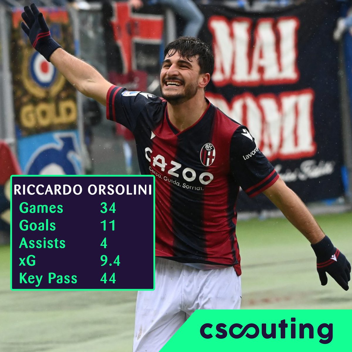 cscouting_'s tweet image. Orsolini has been in great form for Bologna this season. 🔥

Riccardo Orsolini.
🔹Bologna. Italy.
🔹Age: 26
🔹ST, RW
🔹12 mil. euro

▫️Games:        34
▫️Goals:           11
▫️Assists:         4
▫️xG:                9,4
▫️Key passes: 44

#cscouting #riccardoorsolini #bolognafc