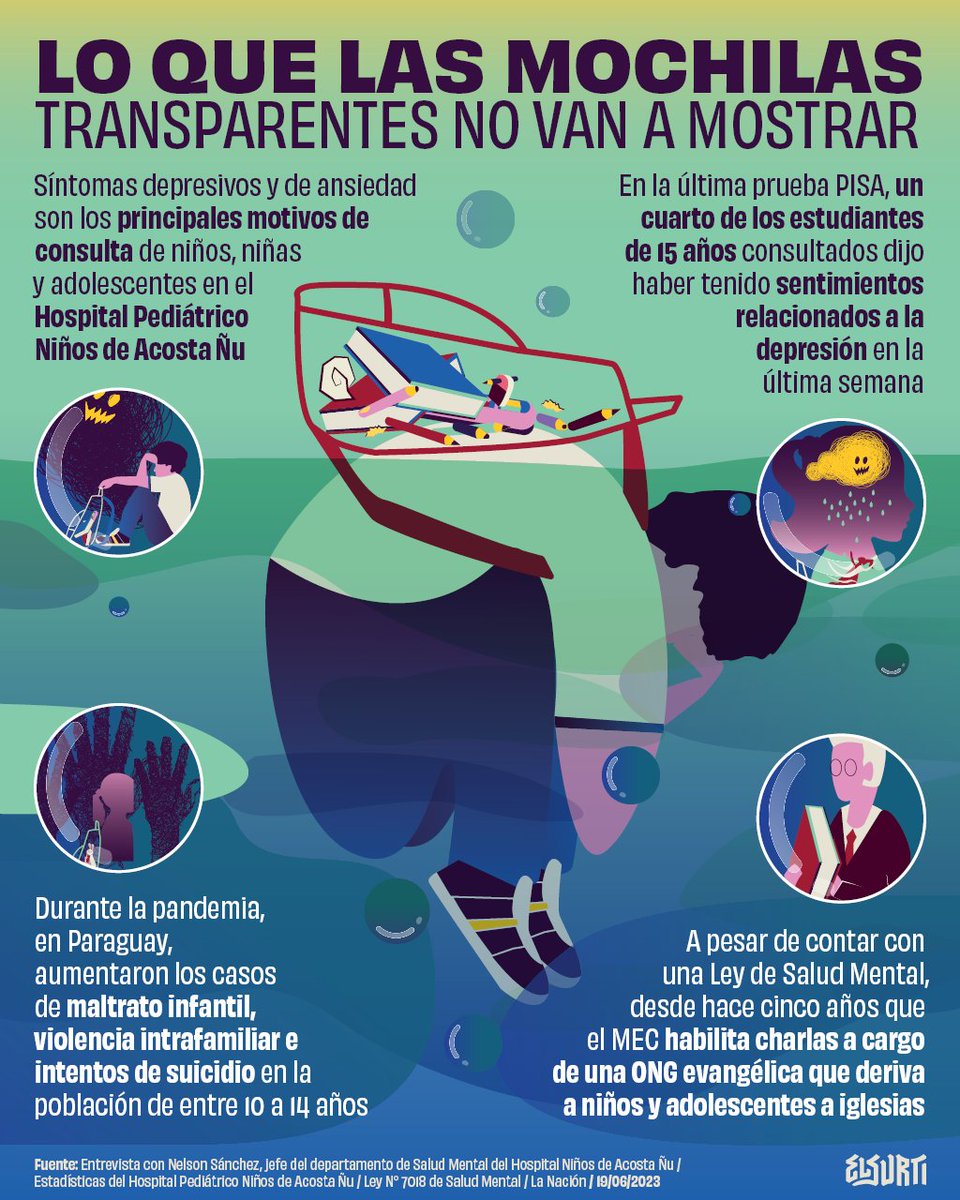 elsurti's tweet photo. Hay apenas 520 psicólogos para 8.500 escuelas en Paraguay. Mientras tanto, los niños, niñas y adolescentes sufren maltrato, depresión y ansiedad.

Para la salud mental, @MECpy propone desde la implementación de mochilas transparentes hasta charlas de pastores evangélicos. https://t.co/cqAz4eR0rh