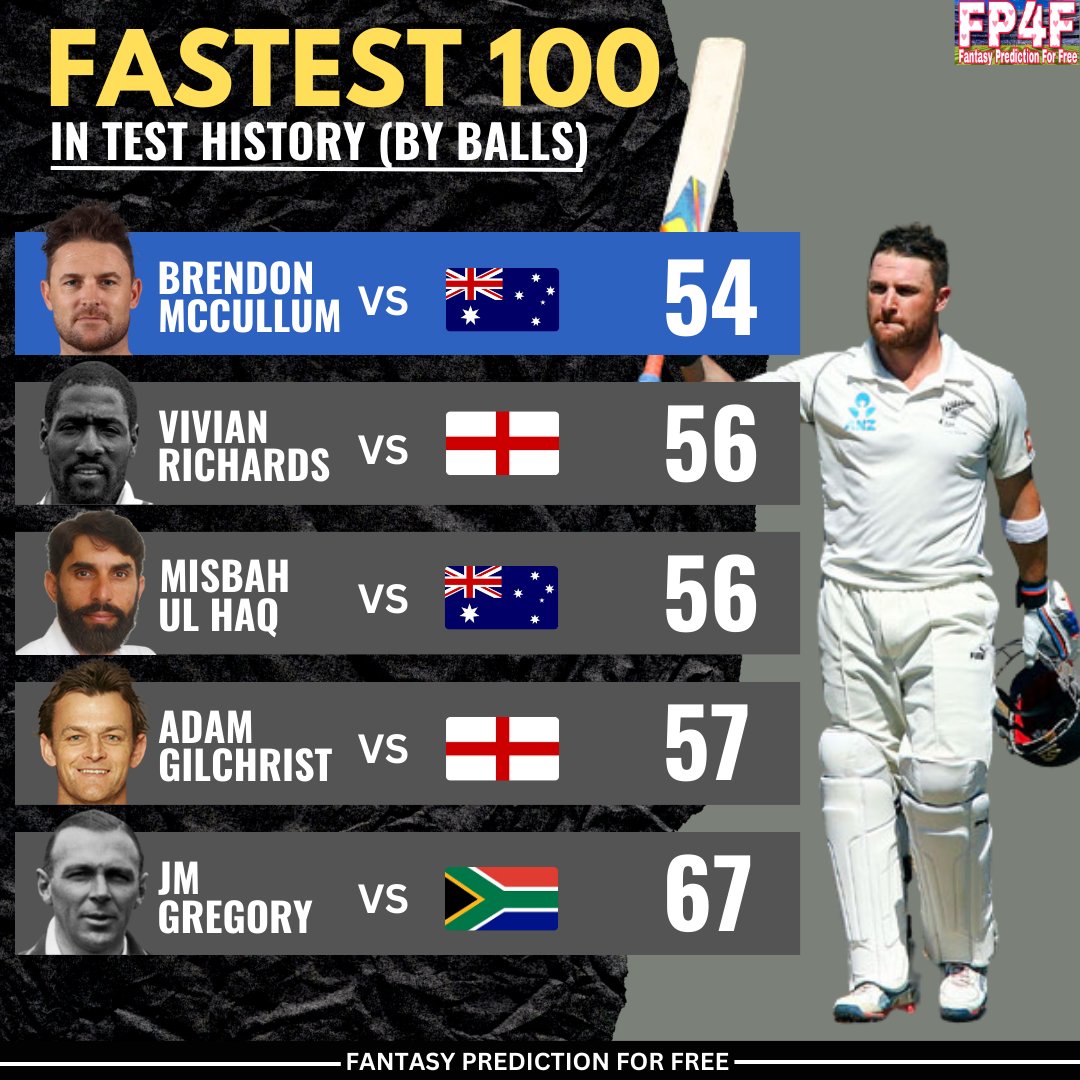 Fastest Hundred in Test History (by Balls)

📷: NZC
#Fastest #Hundred #BrendonMccullum #FantasyPredictionForFree #TestCricket