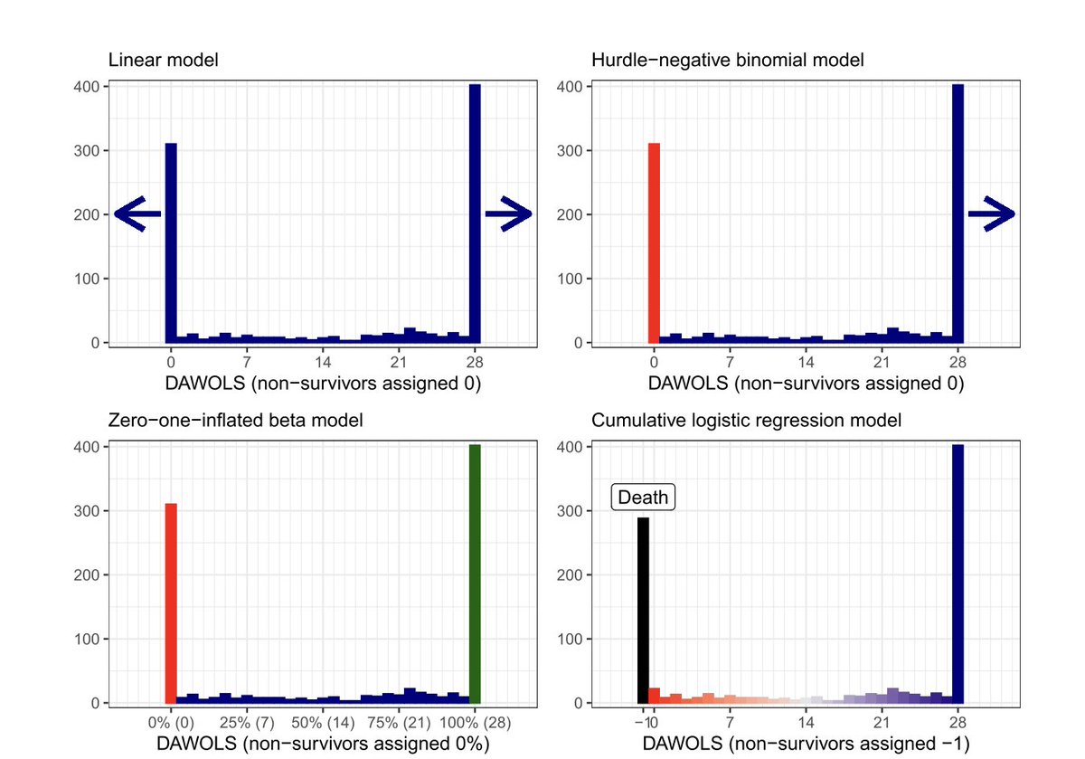 Michael Harhay (@michael_harhay) on Twitter photo Days alive without life support and similar composite outcomes are popular in critical care RCTs.
Here is an updated take on these outcomes led by <a href="/andersgranholm/">Anders Granholm</a>!
rdcu.be/deRK9
@AndersPerner <a href="/f_g_zampieri/">Fernando Zampieri</a> @benskov <a href="/LangeTheis/">Theis Lange</a> <a href="/marie_warrer/">Marie Warrer Munch</a> @MortenHylander <a href="/INCEPTdk/">INCEPT</a> Days alive without life support and similar composite outcomes are popular in critical care RCTs.
Here is an updated take on these outcomes led by <a href="/andersgranholm/">Anders Granholm</a>!
rdcu.be/deRK9
@AndersPerner <a href="/f_g_zampieri/">Fernando Zampieri</a> @benskov <a href="/LangeTheis/">Theis Lange</a> <a href="/marie_warrer/">Marie Warrer Munch</a> @MortenHylander <a href="/INCEPTdk/">INCEPT</a>