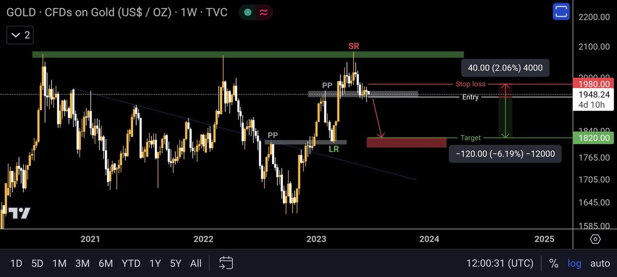 kadus_finance's tweet photo. 📊 سیگنال طلا: Gold
⏰ بازه زمانی: هفتگی

📌 مشخصات سیگنال:
📉 نوع معامله: شورت
🔴 حدضرر: ۱۹۸۰ دلار
⚪️ ورود: ۱۹۴۰ دلار
🟢 هدف: ۱۸۲۰ دلار
✖️ اهرم: ۵

🆔 @Kadus_Finance https://t.co/b0VwqDXVDC