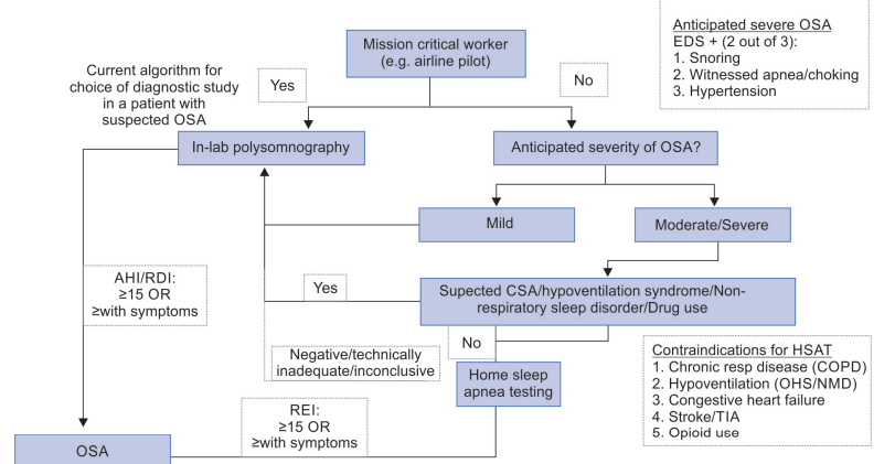 JaypeeJournals's tweet photo. A Review of the Current Status of #HomeSleepApneaTesting vis-Γ -vis In-lab Polysomnography: Is Old Still Gold? https://t.co/BtslyW9gaj #Obstructivesleepapnea #Polysomnography #Portablesleepstudy #Sleepdisorderedbreathing #JagdishChanderSuri #DrJCSuri #JaypeeJournals https://t.co/HkL3HhedG8
