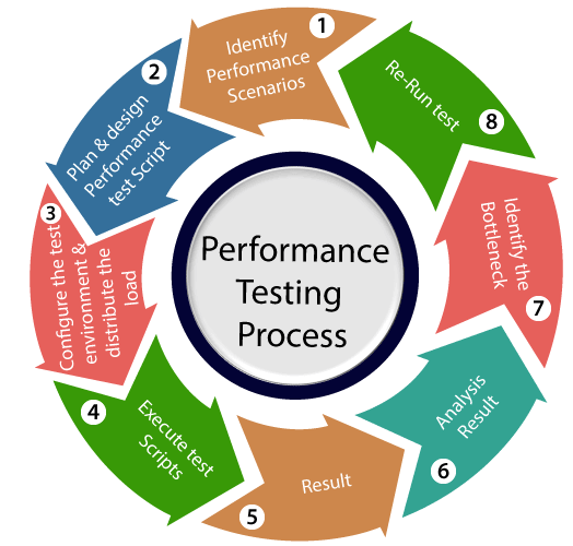 #Infographic: 8 Steps of Performance Testing Process!

#APM #PerformanceTesting #SoftwareTesting #DigitalTransformation #LoadTesting #UserExperience #SoftwareDevelopment #Monitoring #Technology

cc: @BrendanGregg @davefarley77 @adrianco @antgrasso @LindaGrass0 @ingliguori