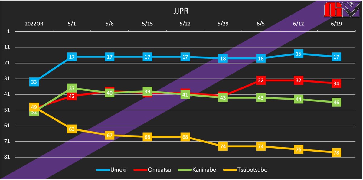 スマブラ部門ランク更新

日本ランク
うめき：17 ↘2down
オムアツ：34 ↘2down
かになべ：46 ↘2down
つぼつぼ：78 ↘2down

#MRG #MRGWIN #ムラッシュゲーミング #MRSH #MRSHWIN