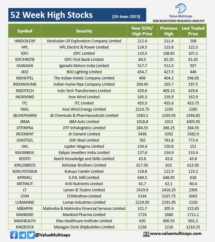 ValueMulticaps on Twitter "Stocks Hitting 52 Week High & Low as on 19