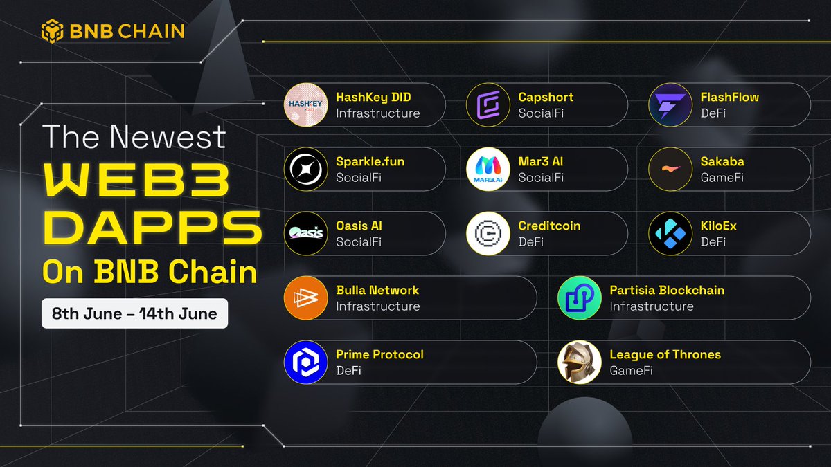 New Projects on BNB Chain (8th June – 14th June)

Check out the table below for project descriptions, follow your interests, and stay updated on the latest additions to the BNB Chain community. Let's build Web3 together!

bnbsmartchain.com/new-projects-o…