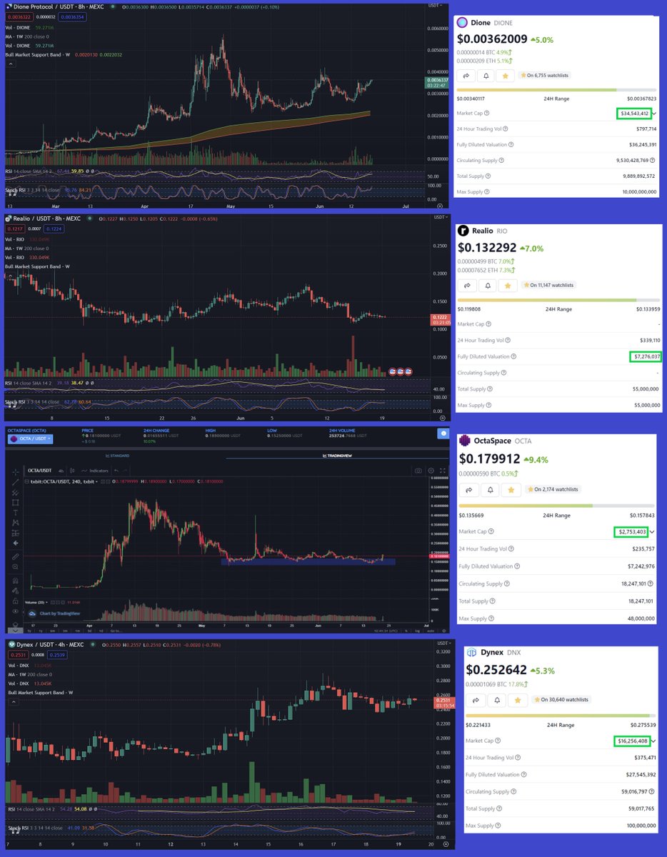 4 projects I have VERY Strong Conviction on 🙏

💎 $DIONE - @DioneProtocol 💎
💎 $RIO - @realio_network 💎
💎 $OCTA - @octa_space 💎
💎 $DNX - @dynexcoin 💎

Been Hodling these for a while & will continue to do so for max returns 🚀🚀🚀

'IMO' they are all Game Changers &…