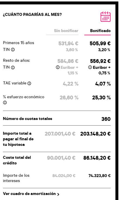 Me puse a mirar hipotecas para enterarme un poco de como esta el tema, y me ha dado depresion... Si pides 120 mil de hipoteca pagas 210 mil es decir te suman 90 mil en interes de la hipoteca eso es casi el 85% del valor  Me parece una salvajada !!! ¿ que hacen los gobiernos?
