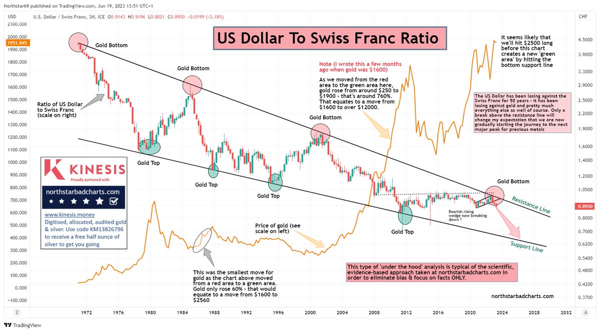 northstar-on-twitter-gold-direction-as-determined-by-the-us-dollar-to