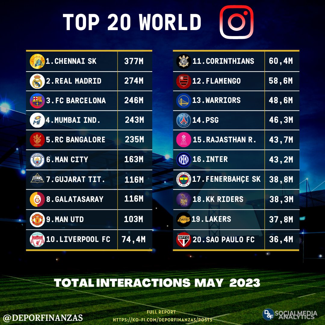 Deportes&Finanzas® on X: 📲⚽ TOP 20 most popular football clubs in the  world ranked by total views on #TikTok during september 2021! 🎶⏯🎶 11.@OL  🇫🇷 12.@FCBayern 🇩🇪 13.@zenit_spb 🇷🇺 14.@LUFC 🏴󠁧󠁢󠁥󠁮󠁧󠁿 15.@ Flamengo