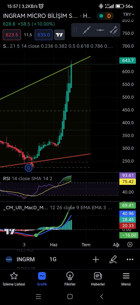 #ıngram rsı çok şişmiş kârınızı çekin bence. Düzelmeye gitse rahat 3-4 taban gider.