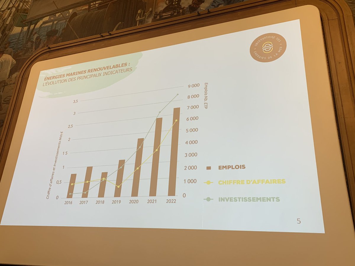 marclafosse's tweet photo. #assisesEMR des promesses tenues, un avenir à dessiner !
Nous sommes, en 2022, 7508 ETP pour un CA de 2 milliards d’euros 

Observatoire des énergies de la Mer. https://t.co/US7vvi9AcL
