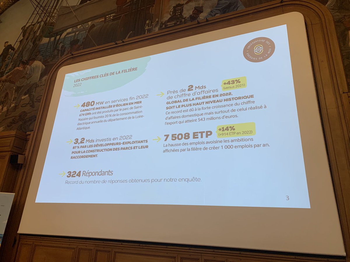 marclafosse's tweet photo. #assisesEMR des promesses tenues, un avenir à dessiner !
Nous sommes, en 2022, 7508 ETP pour un CA de 2 milliards d’euros 

Observatoire des énergies de la Mer. https://t.co/US7vvi9AcL