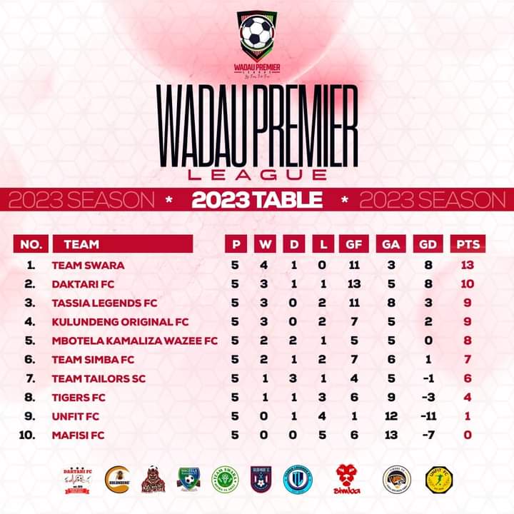 TeamSwaraFC's tweet photo. Leading the table as we head towards game 6 of @WadauPL . Looking forward to maintaining the tempo. Next we meet @DaktariFC #ByFansForFun
#FamiliaFlani https://t.co/KbHqG9Mgng