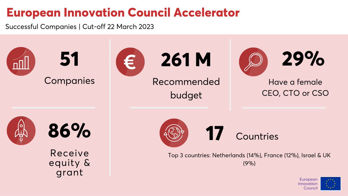 Drumroll, please 🥁 

We are thrilled to announce the newest companies selected under #eicAccelerator 🚀

💼 51 companies
💰 €261 M recommended budget
👩‍💼 29% of chosen beneficiaries have a female CEO, CTO or CSO

Learn more about them here 👉 europa.eu/!T4gD4G
