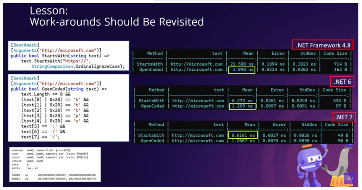 Dave_DotNet's tweet photo. Each version of .NET has significant performance improvements  🚀  so always re-benchmark your custom #csharp code workarounds ... 

The example below is from #dotnet Conf 2022 ->
 https://t.co/sCJ1WcsjoI https://t.co/ESZUbMs11Q