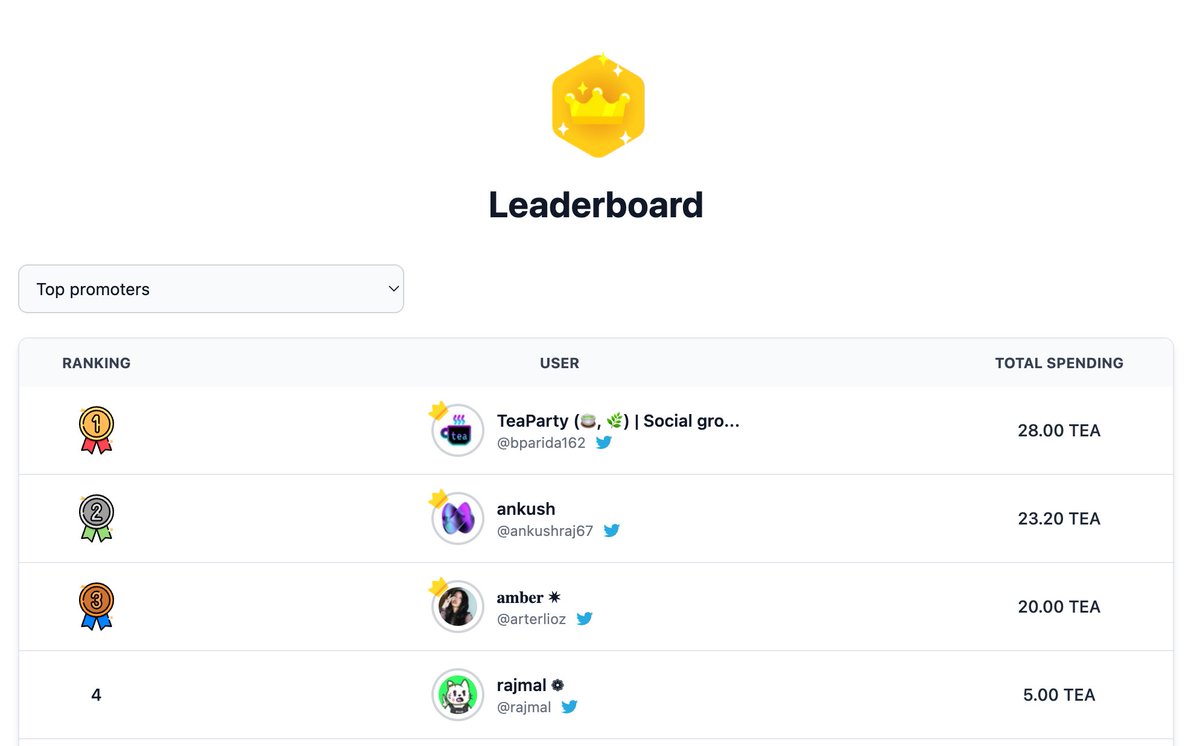 🥳 Congratulation to all the top promoters! 🎉 
🏆 Leaderboard — week 2 🏆 

Top promoters: 
🥇 <a href="/bparida162/">TeaParty (🍵, 🌿) | Social growth together Mod</a> 
🥈 @ankushraj67 
🥉 <a href="/arterlioz/">𝖆𝖒𝖇𝖊𝖗 ✷</a> 

#TeaPartyLife #SocialGrowth